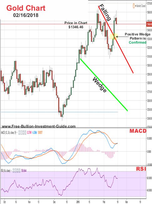 Gold Price Chart