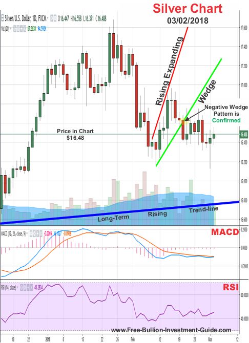 Silver Price Chart