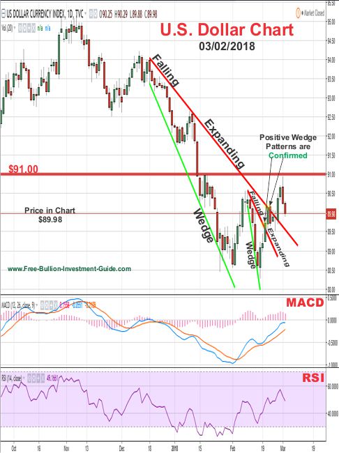 u.s. dollar price chart