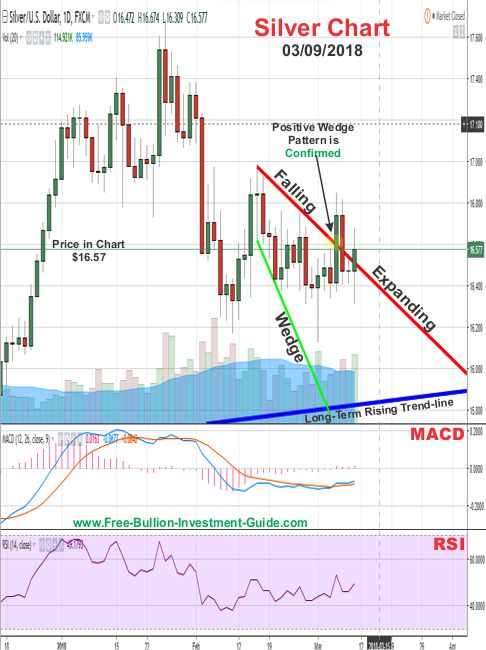 Silver Price Chart