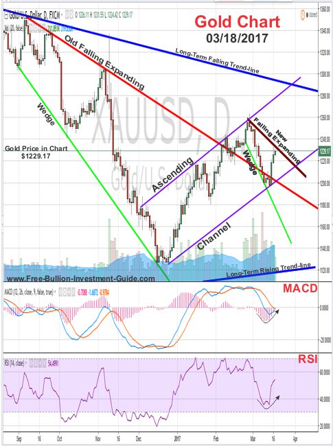 2017 - March 18th - Gold Price Chart