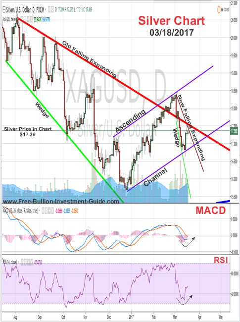 2017 - March 18th - Silver Price Chart