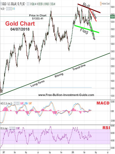 gold price chart