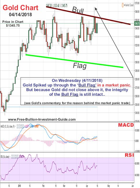 Gold Price Chart