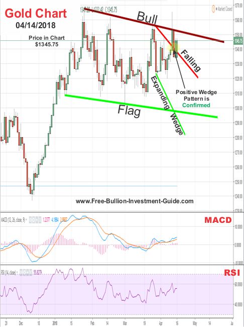 Gold Price Chart