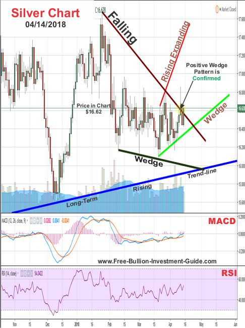 Silver Price Chart