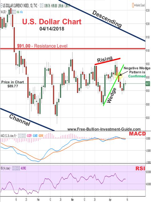 u.s. dollar price chart