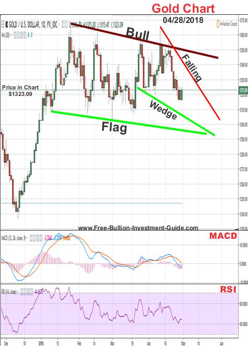 Gold Price Chart