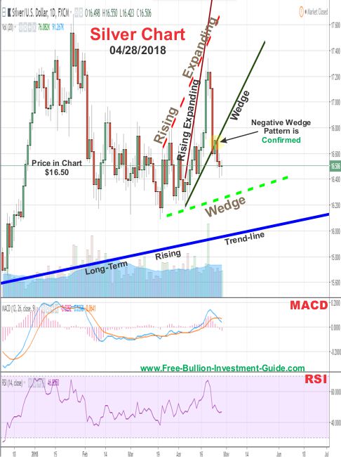 Silver Price Chart