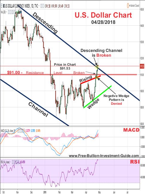 u.s. dollar price chart