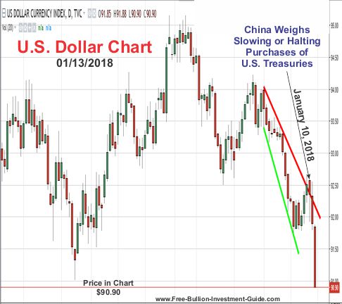 us dollar price chart