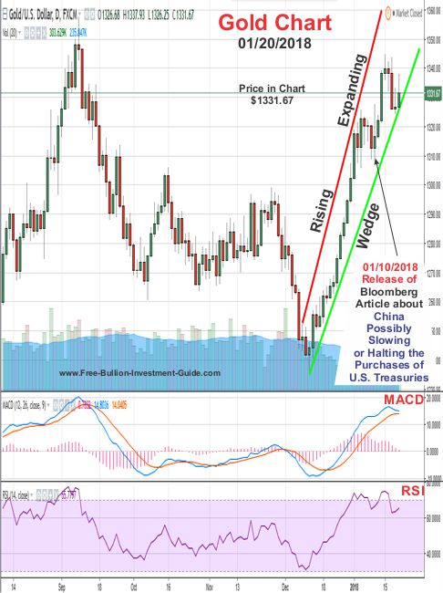 Gold Price Chart