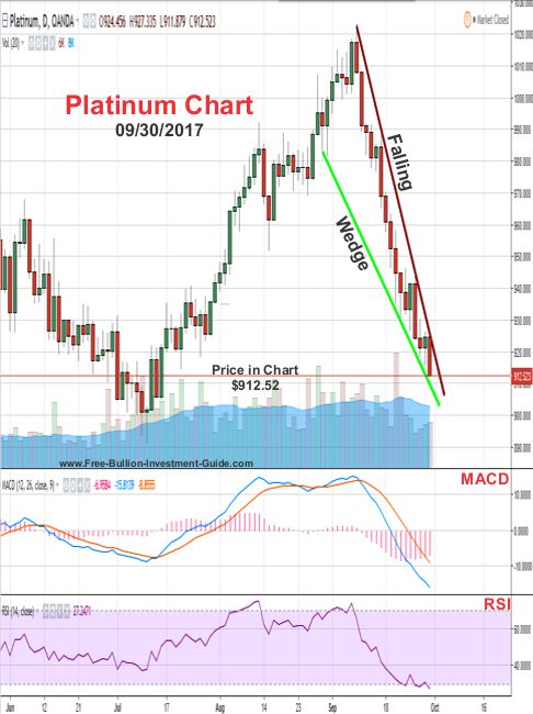 2017 - September 30th - Platinum Chart - Falling Wedge