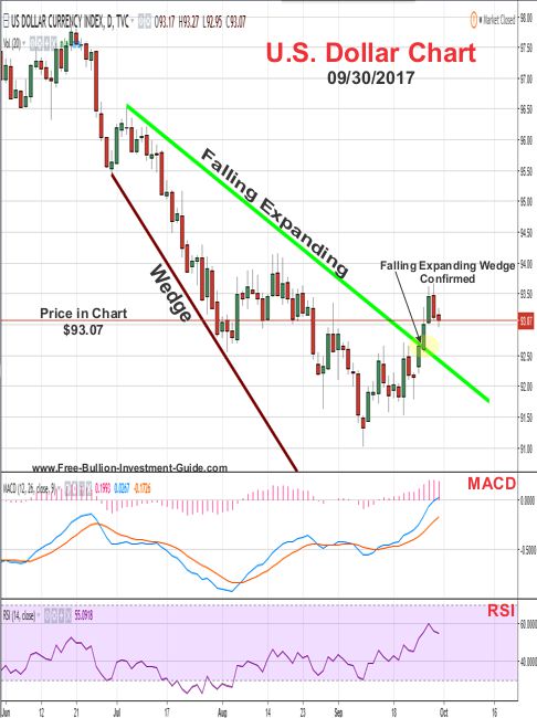 2017 - September 30th - US Dollar Price Chart - 'Confirmed' Falling Expanding Wedge