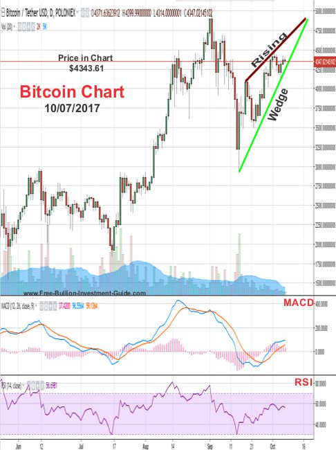 bitcoin chart - October 2017