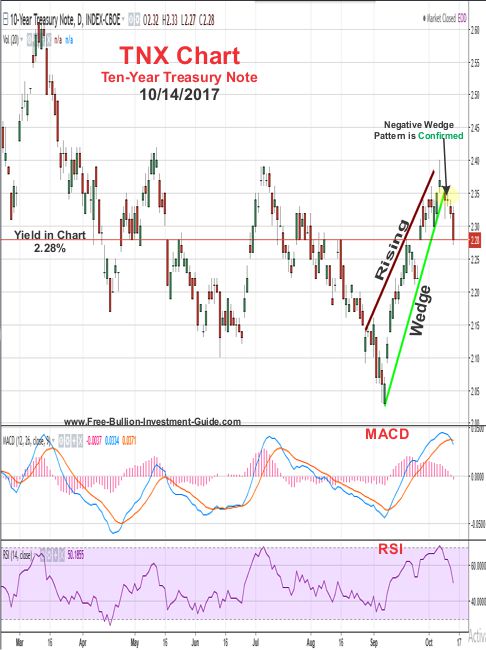 2017 - October 14th - TNX Yield chart - Confirmed Rising Wedge