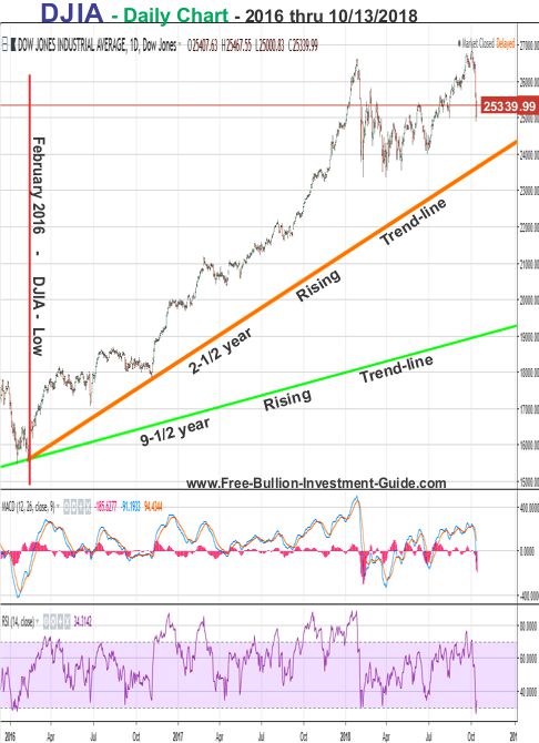 djia