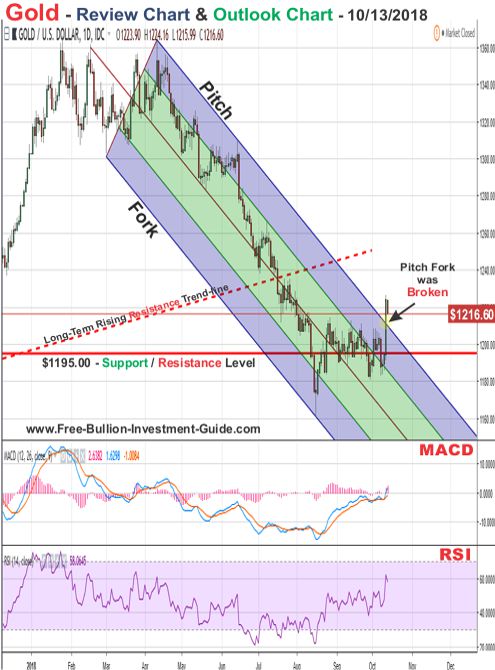 Gold Price Chart