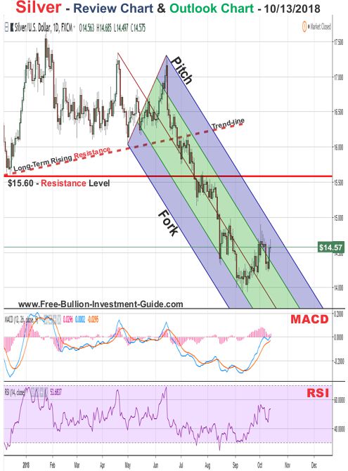 Silver Price Chart
