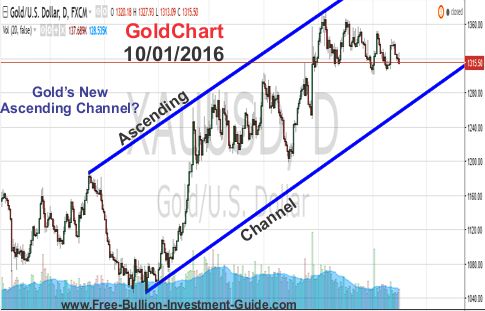 gold price chart