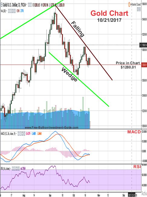 Gold Price Chart