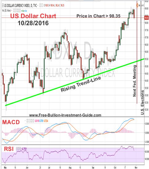 us dollar price chart