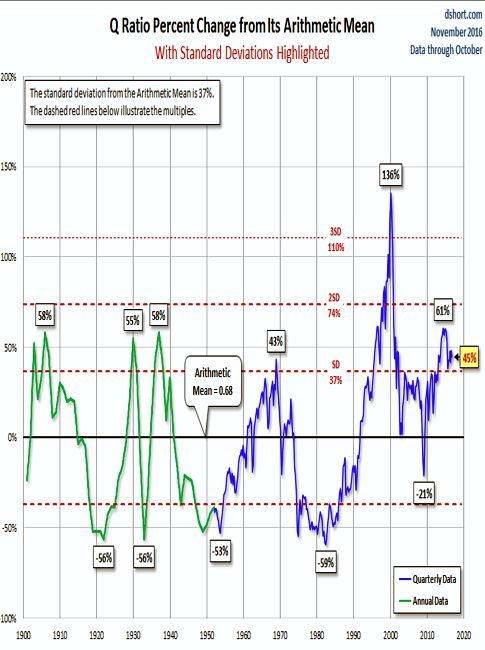 Q Ratio Chart