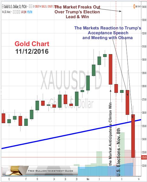 Bullion By Post Gold Price Chart