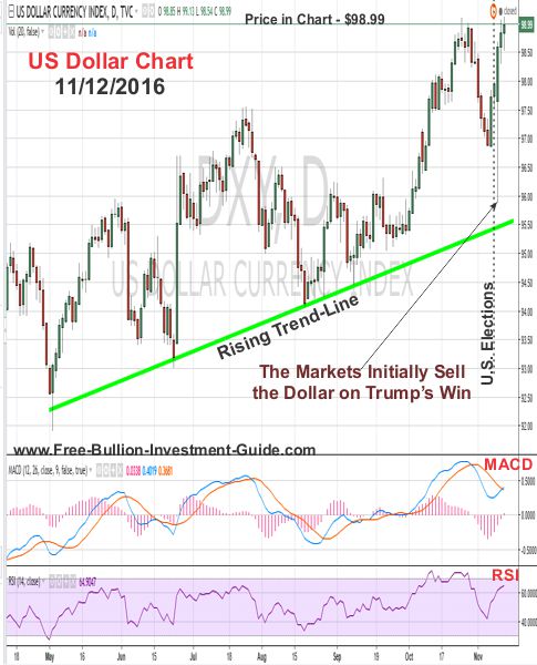 us dollar price chart