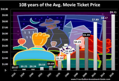price inflation movie ticket price