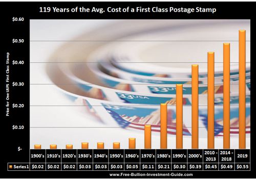 price inflation first class stamp