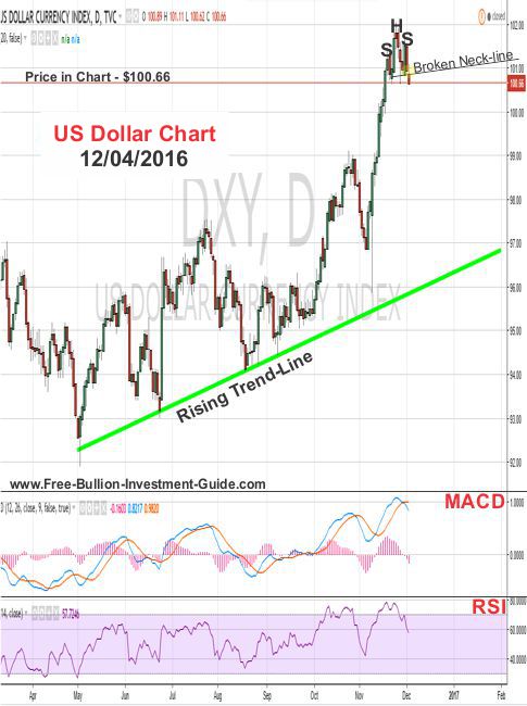 us dollar price chart