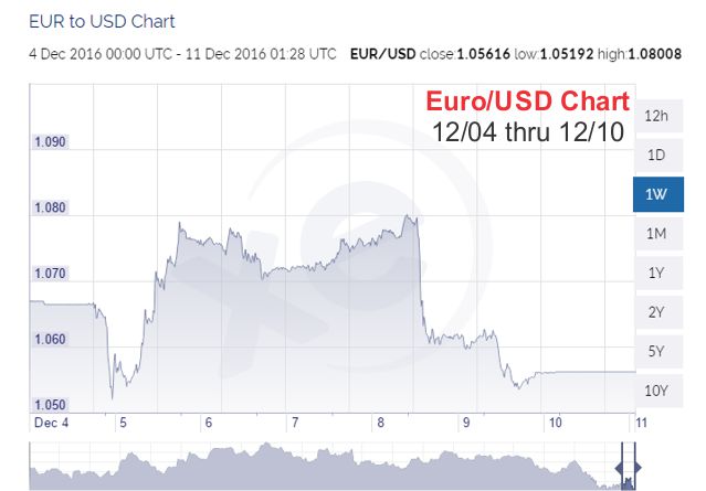 euro price chart