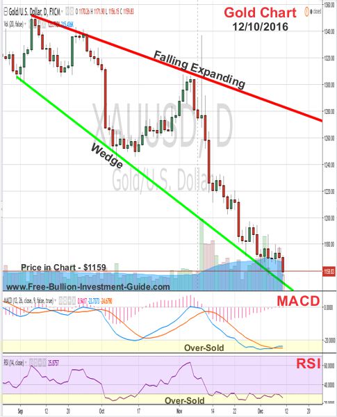 gold price chart