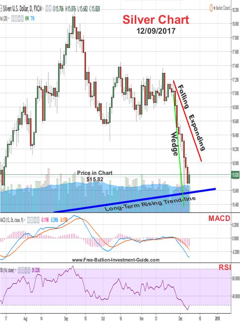 Silver Price Chart