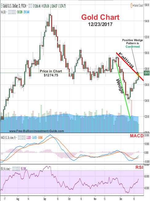 Gold Price Chart