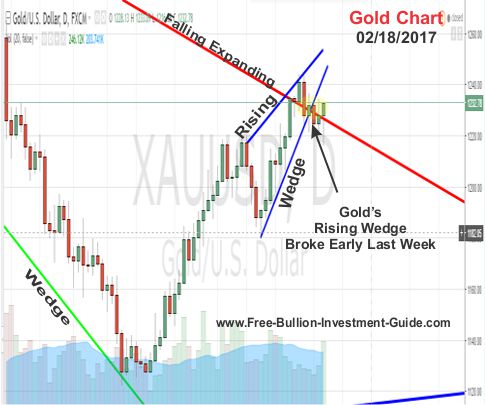 gold price chart