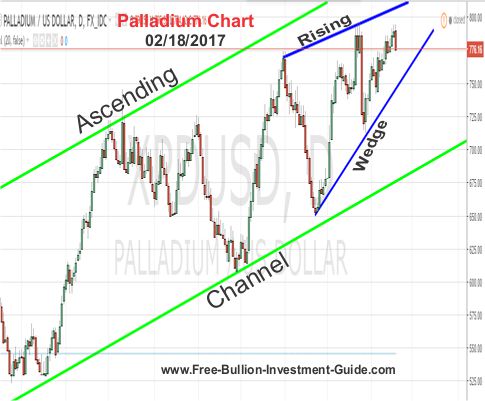 palladium price chart