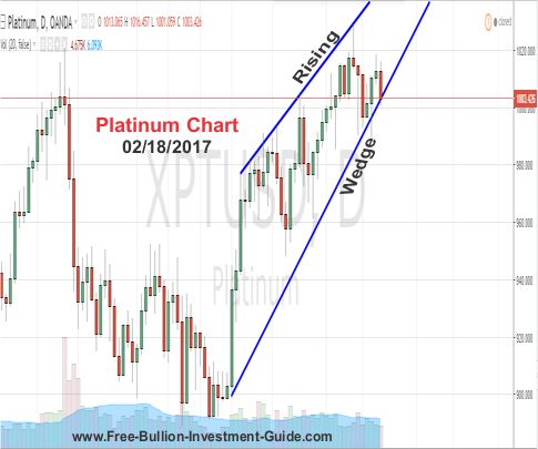 platinum price chart
