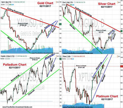 precious metals price charts