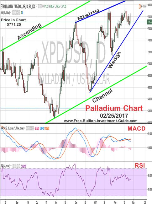 palladium price chart