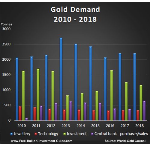 Global Gold Demand Chart