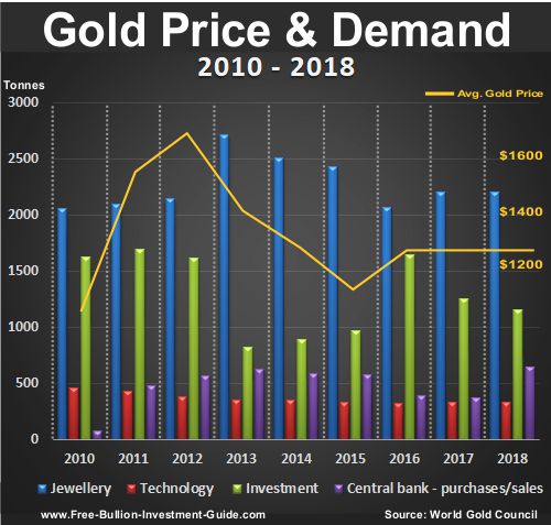 Global Gold Demand Chart