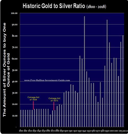 historic gold to silver ratio