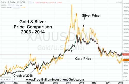 Gold silver investing ratio quantitative equity investing for dummies