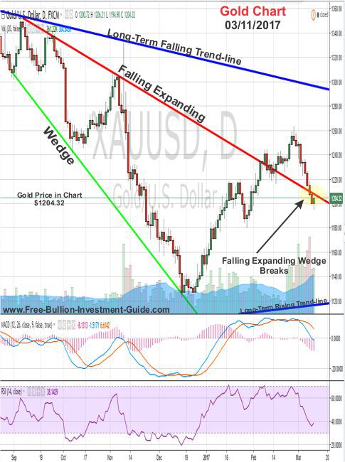 gold price chart