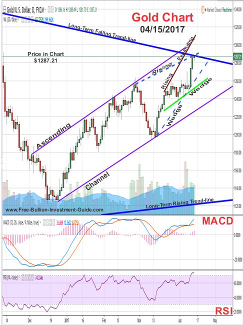 2017 - April 15th - Gold Price Chart