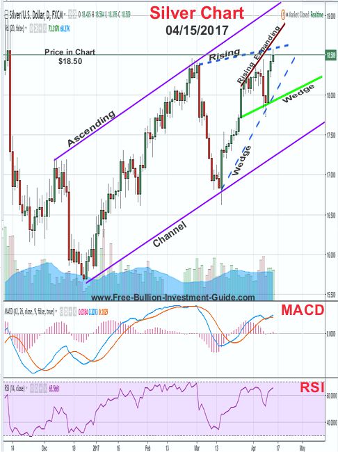 2017 - April 15th - Silver Price Chart