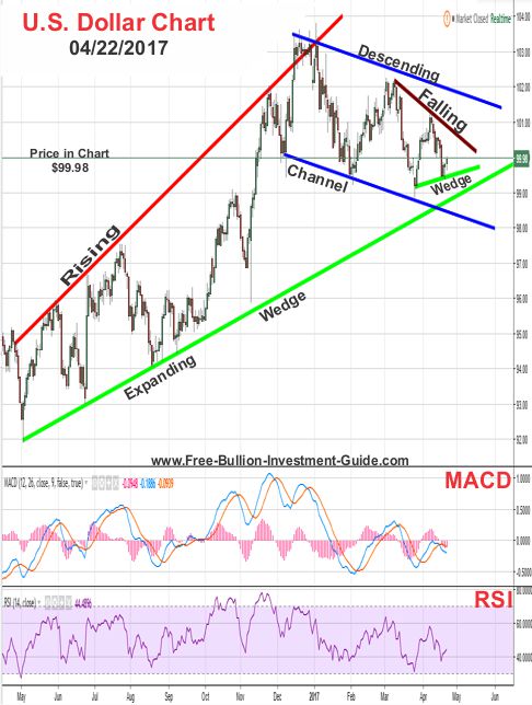 2017 - April 9th - US Dollar Price Chart