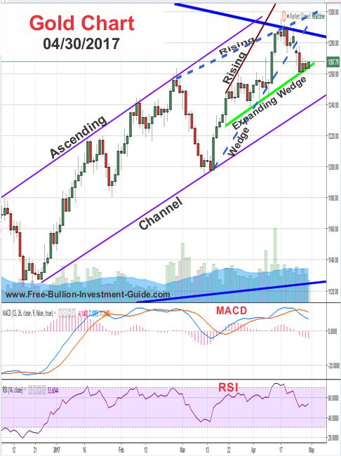 2017 - April 30th - Gold Price Chart
